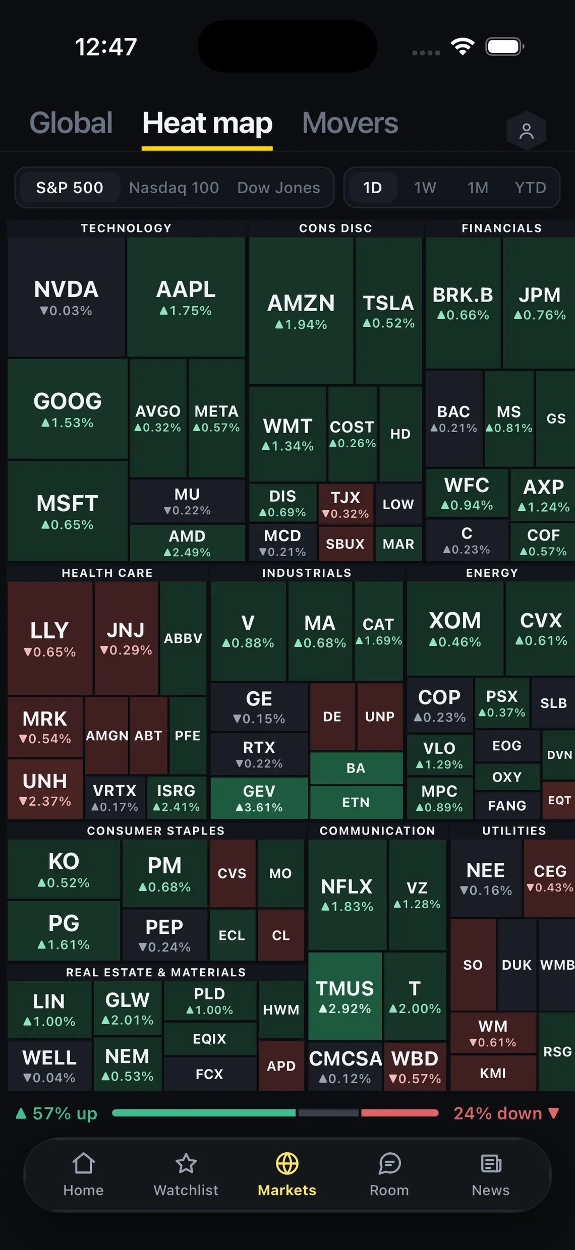 HexRoom's Markets heat map: sector tiles sized by weight and coloured by today's move, with the live watcher count on each